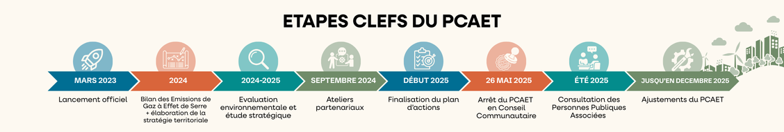 Les étapes clefs du PCAET